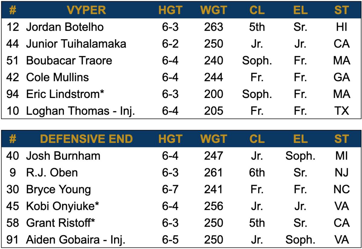 2024 Spring Depth Chart - Defensvie End
